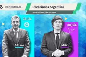 Argentina Election 2023: Massa and Milei will go to the second electoral round